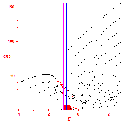 Peres lattice <N>
